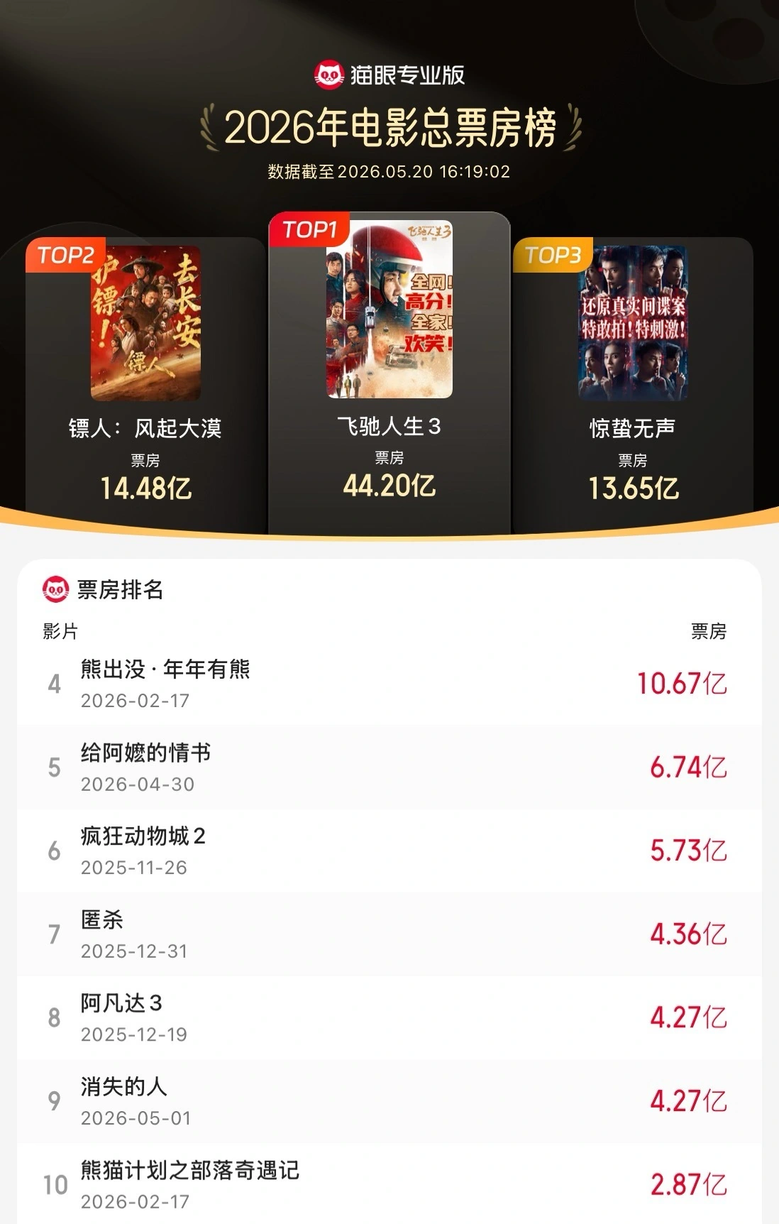 蓝狮娱乐注册:中国影史武侠片票房冠军:《镖人:风起大漠》累计总票房 14.48 亿,观影人次破 3142.6 万